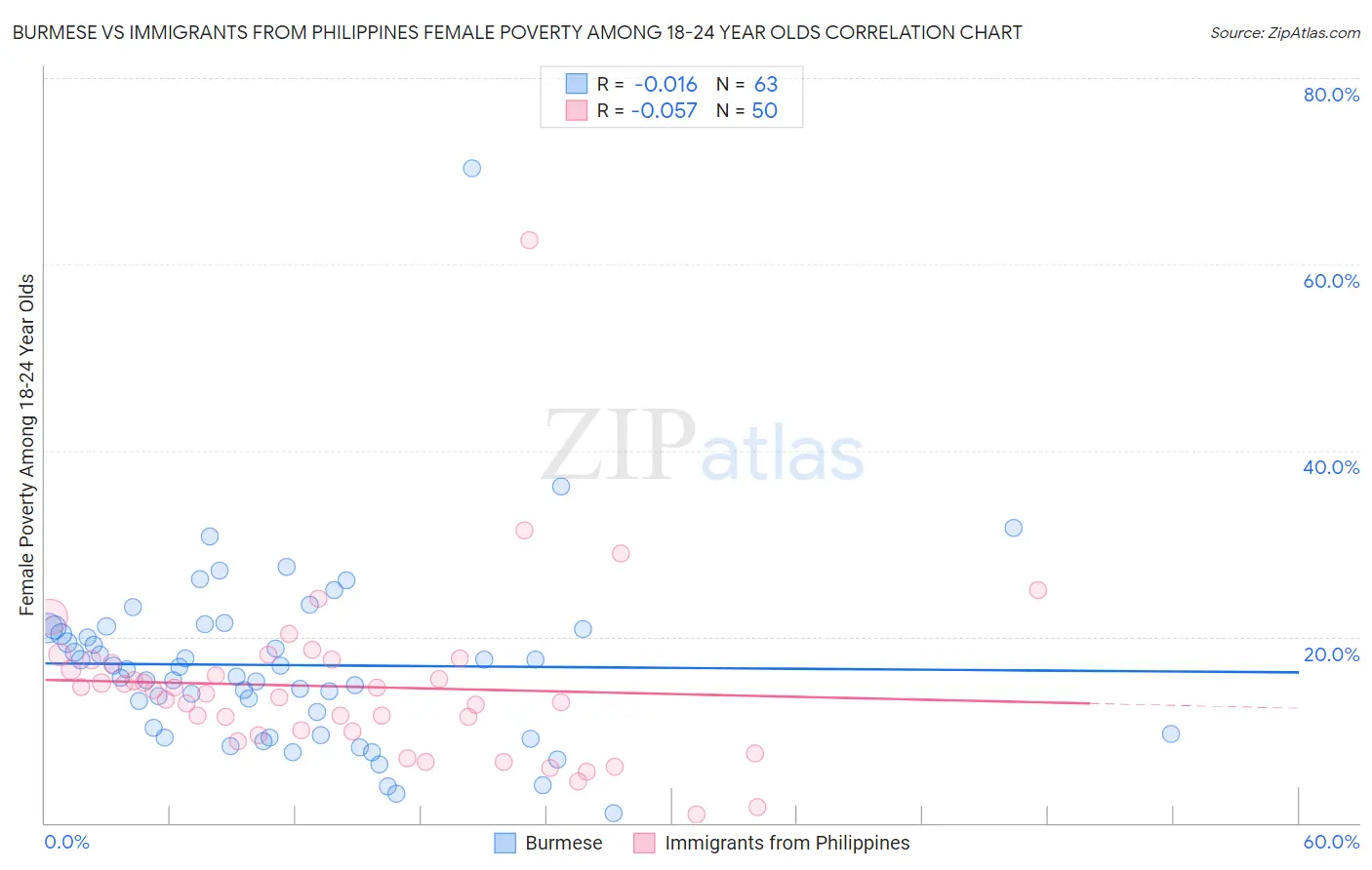 Burmese vs Immigrants from Philippines Female Poverty Among 18-24 Year Olds