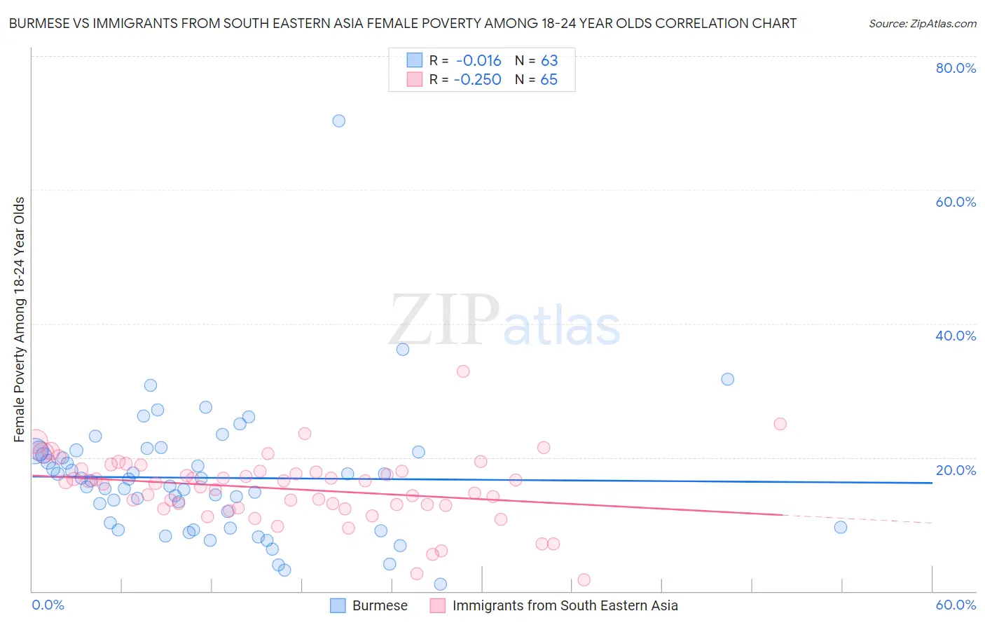 Burmese vs Immigrants from South Eastern Asia Female Poverty Among 18-24 Year Olds