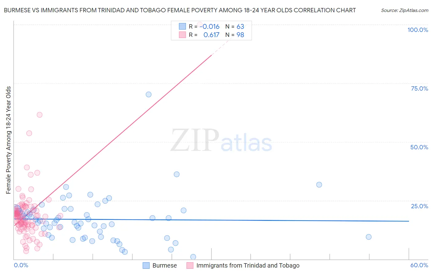 Burmese vs Immigrants from Trinidad and Tobago Female Poverty Among 18-24 Year Olds