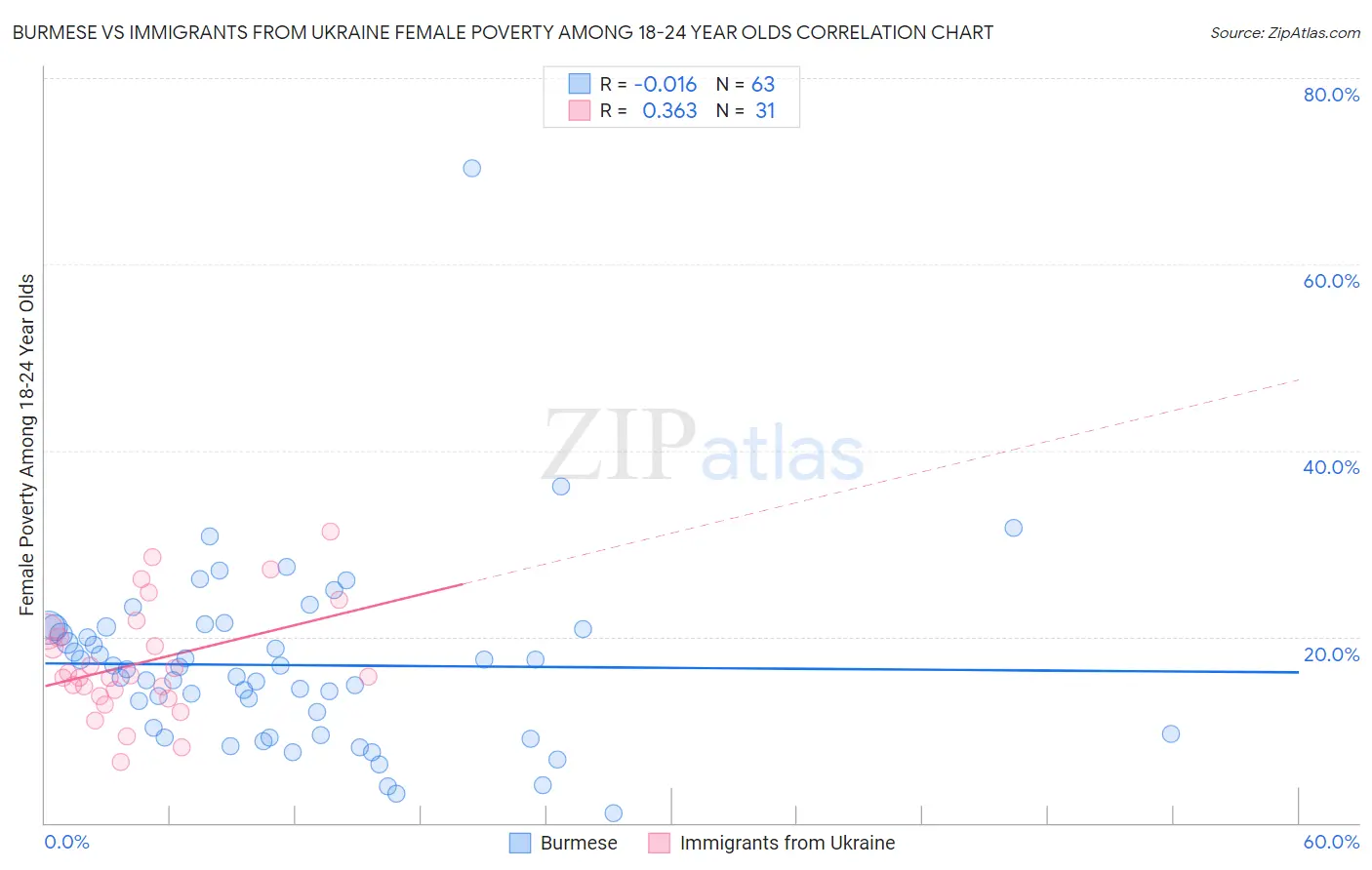 Burmese vs Immigrants from Ukraine Female Poverty Among 18-24 Year Olds