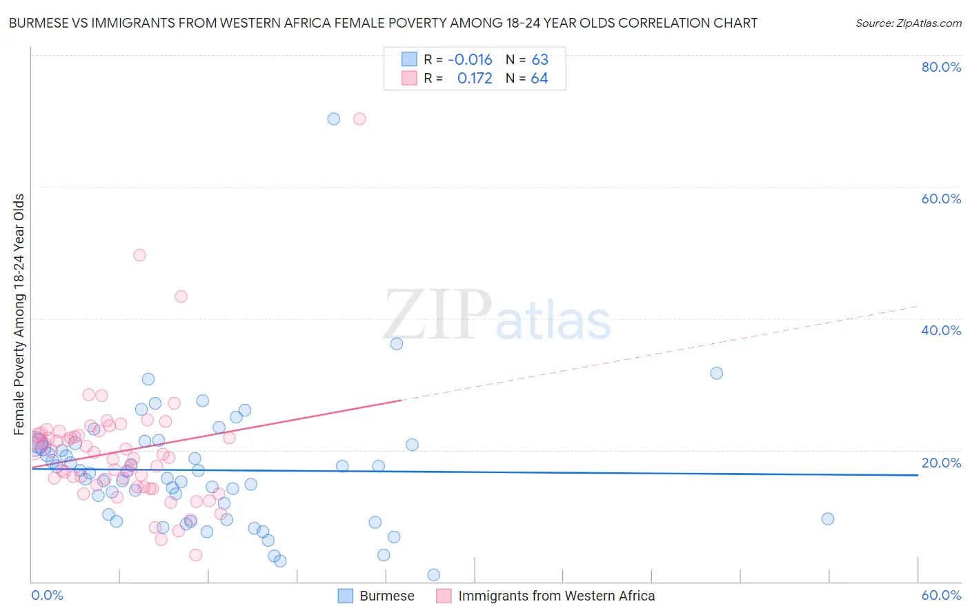 Burmese vs Immigrants from Western Africa Female Poverty Among 18-24 Year Olds