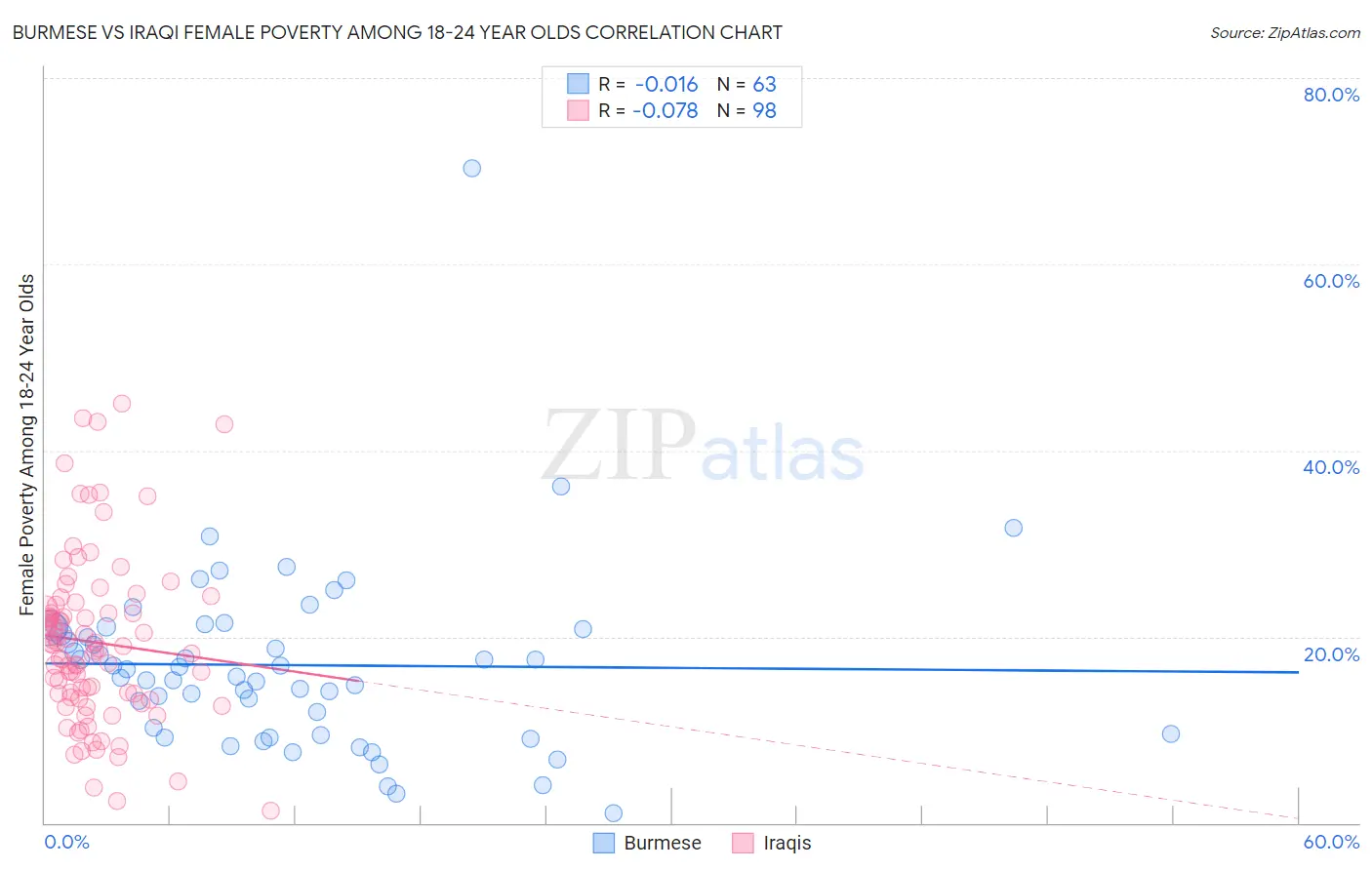 Burmese vs Iraqi Female Poverty Among 18-24 Year Olds