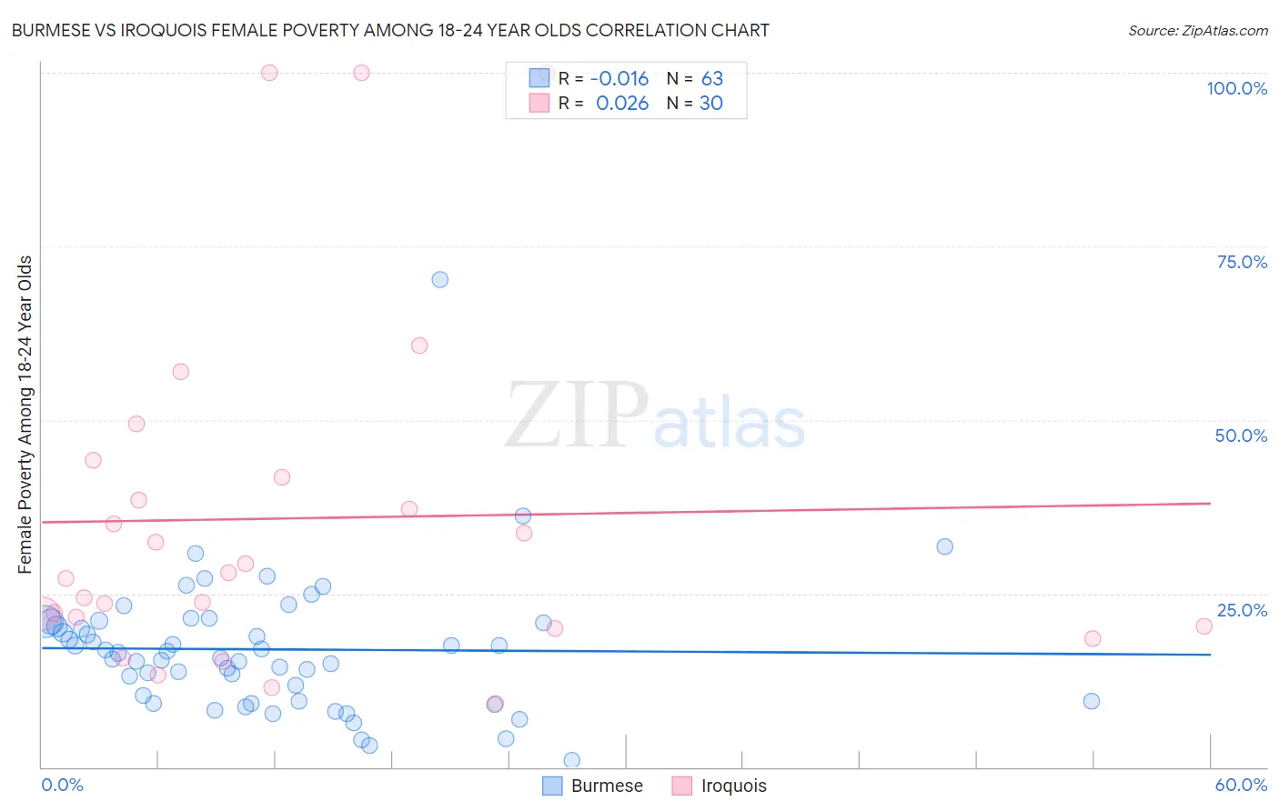 Burmese vs Iroquois Female Poverty Among 18-24 Year Olds
