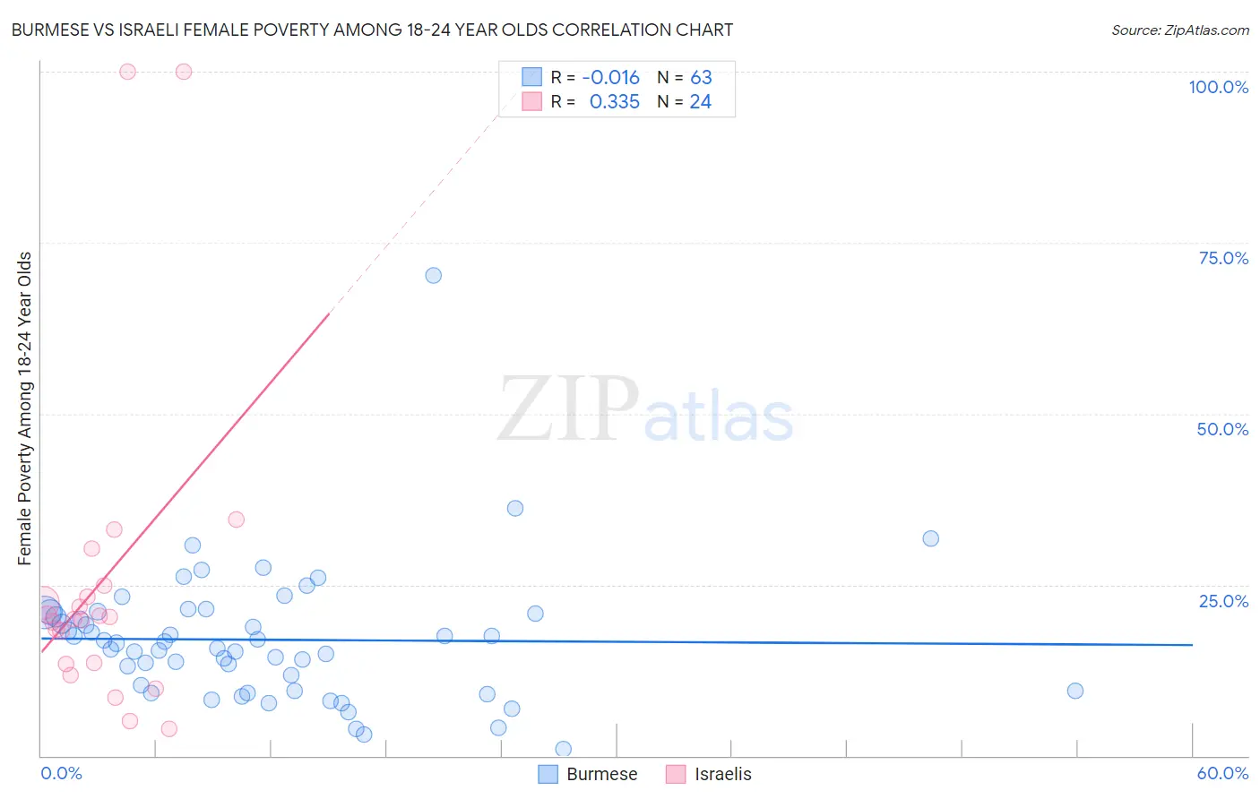 Burmese vs Israeli Female Poverty Among 18-24 Year Olds