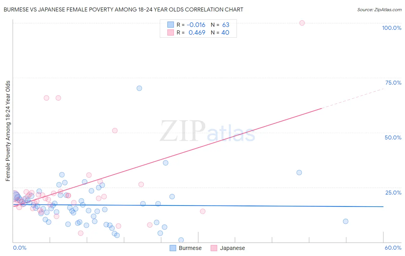 Burmese vs Japanese Female Poverty Among 18-24 Year Olds