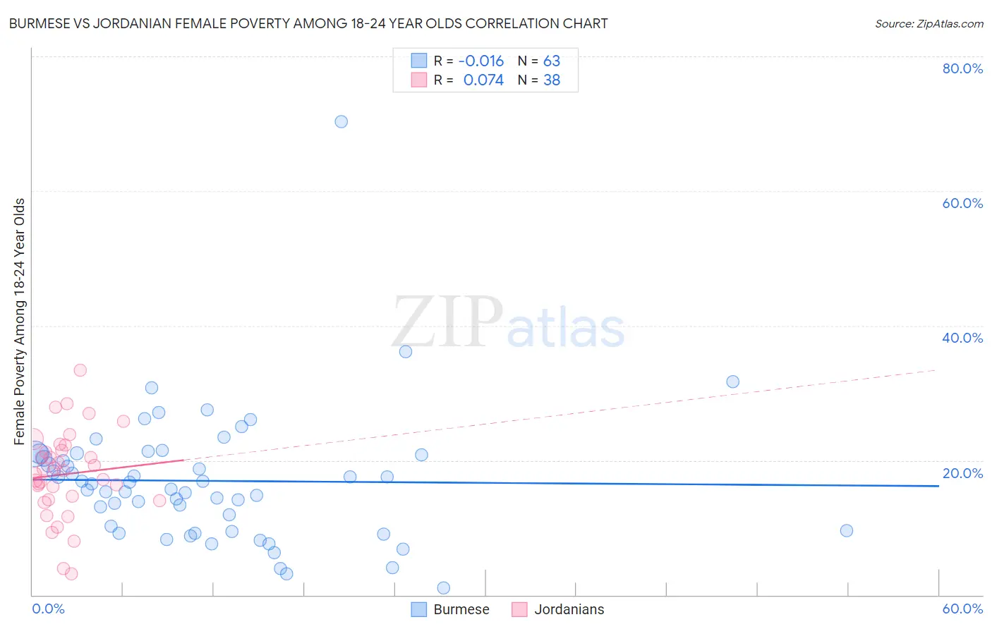 Burmese vs Jordanian Female Poverty Among 18-24 Year Olds