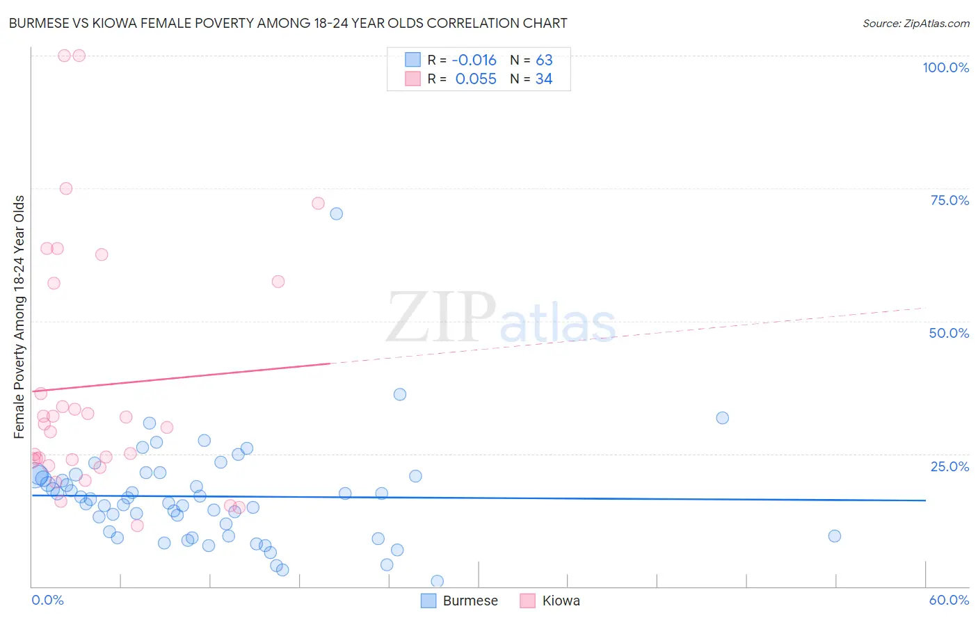 Burmese vs Kiowa Female Poverty Among 18-24 Year Olds