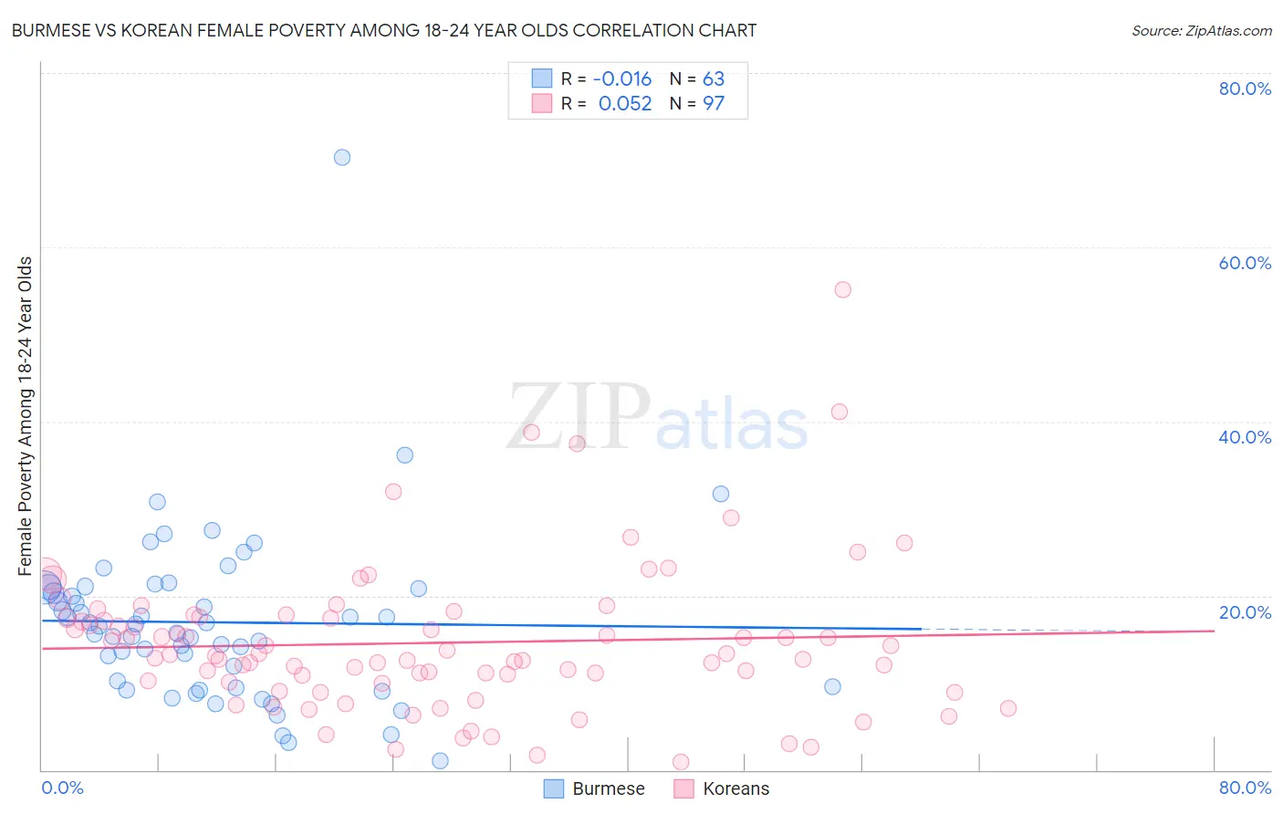 Burmese vs Korean Female Poverty Among 18-24 Year Olds