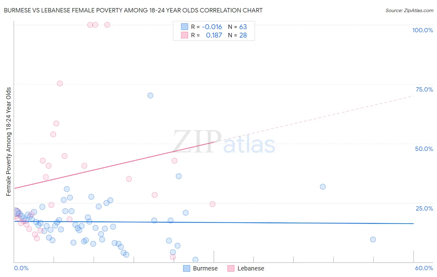 Burmese vs Lebanese Female Poverty Among 18-24 Year Olds
