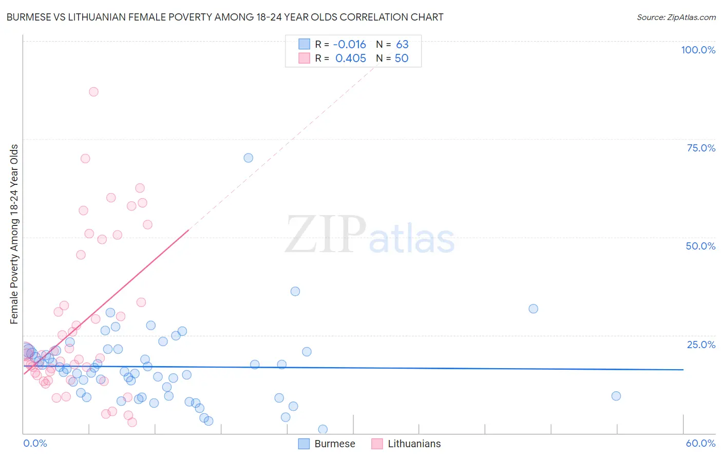 Burmese vs Lithuanian Female Poverty Among 18-24 Year Olds