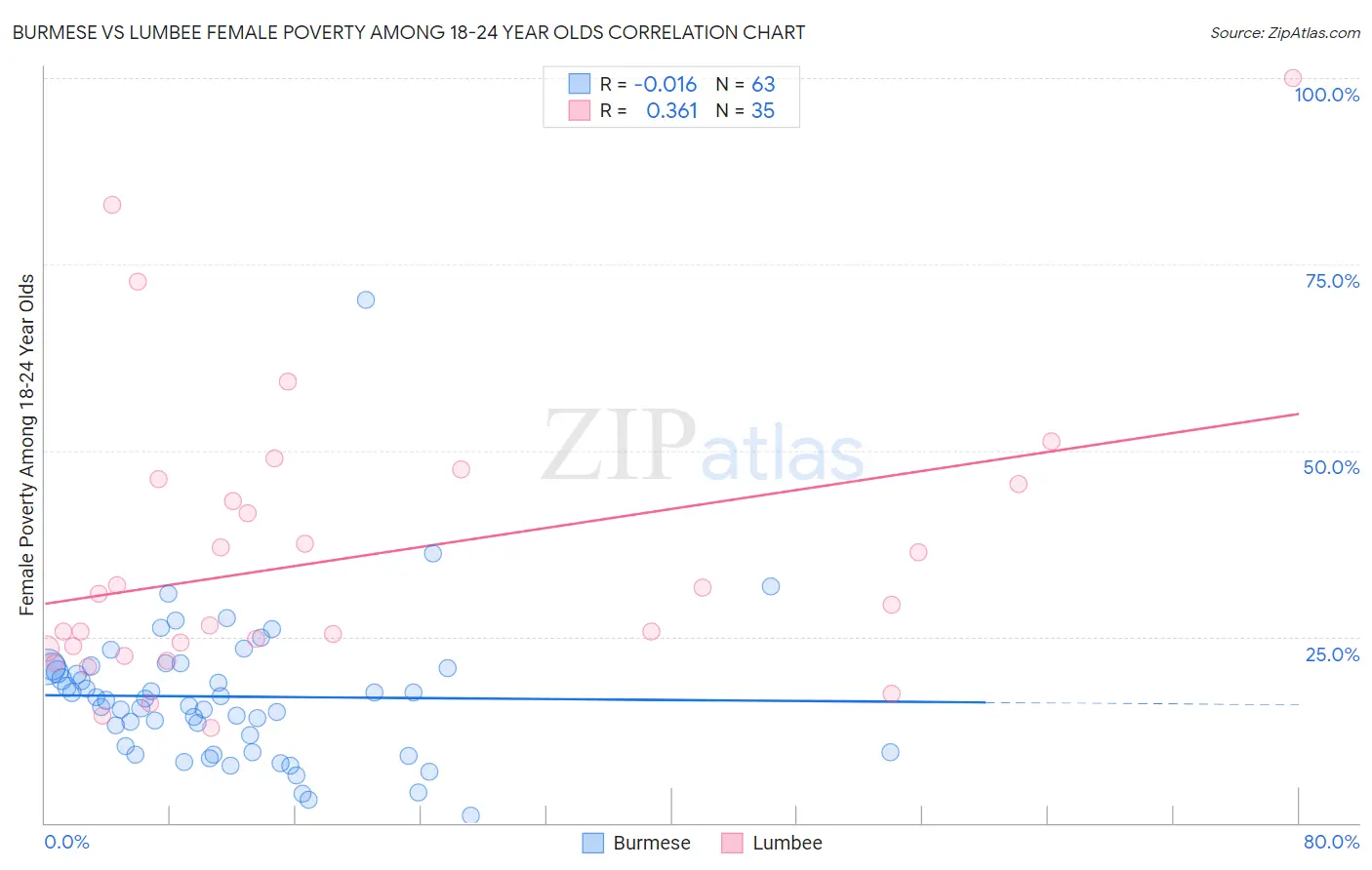 Burmese vs Lumbee Female Poverty Among 18-24 Year Olds