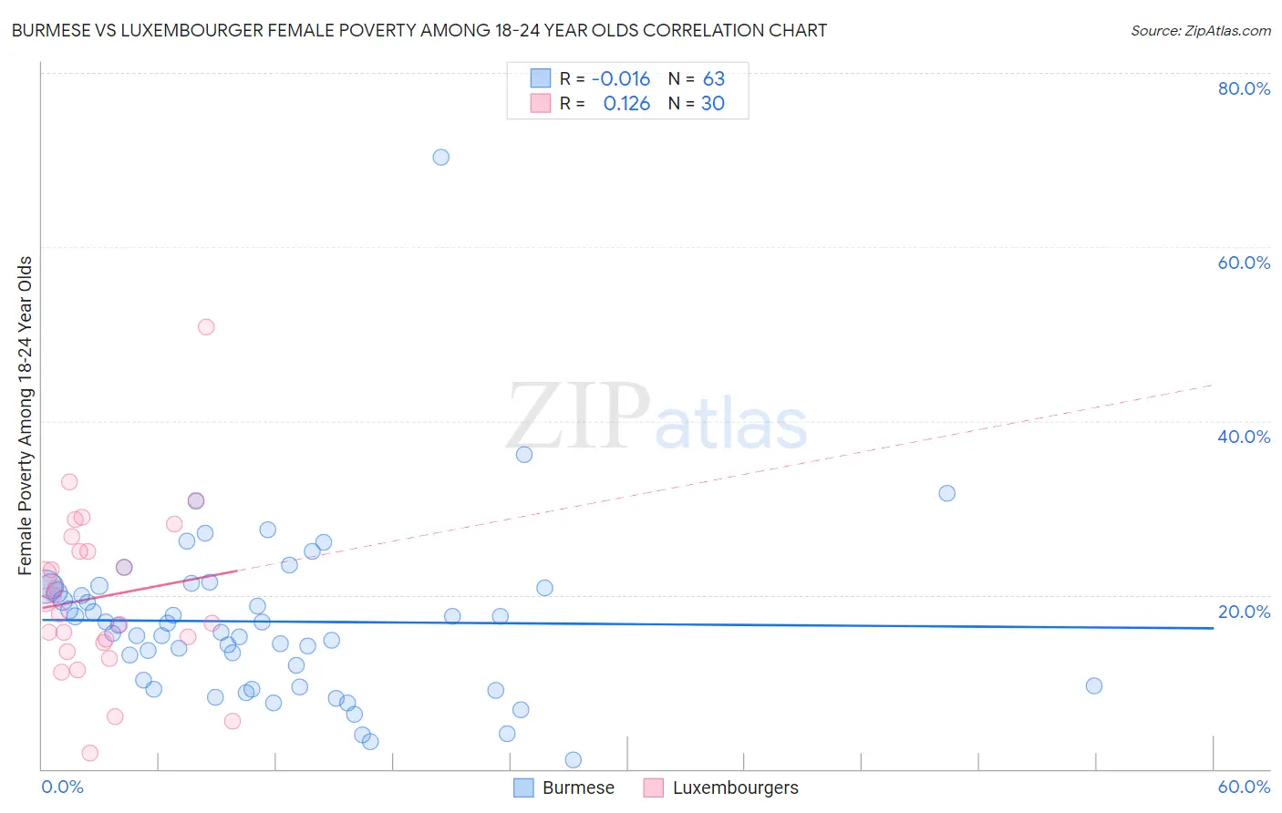 Burmese vs Luxembourger Female Poverty Among 18-24 Year Olds