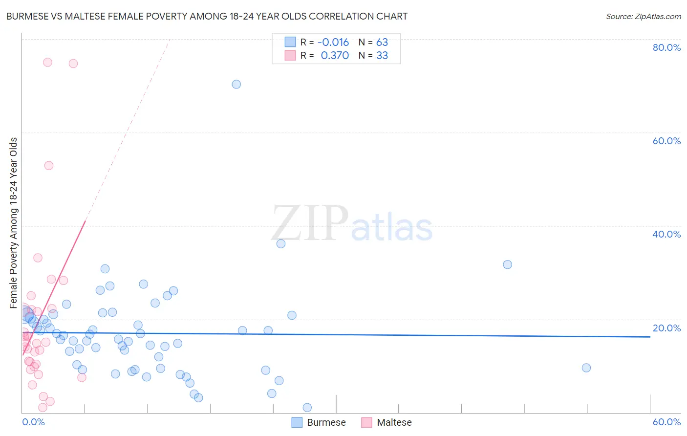 Burmese vs Maltese Female Poverty Among 18-24 Year Olds