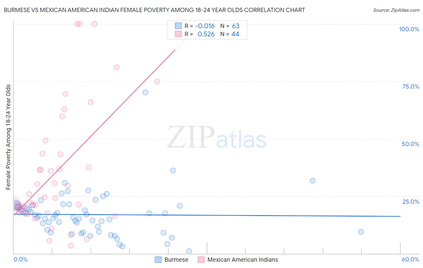 Burmese vs Mexican American Indian Female Poverty Among 18-24 Year Olds