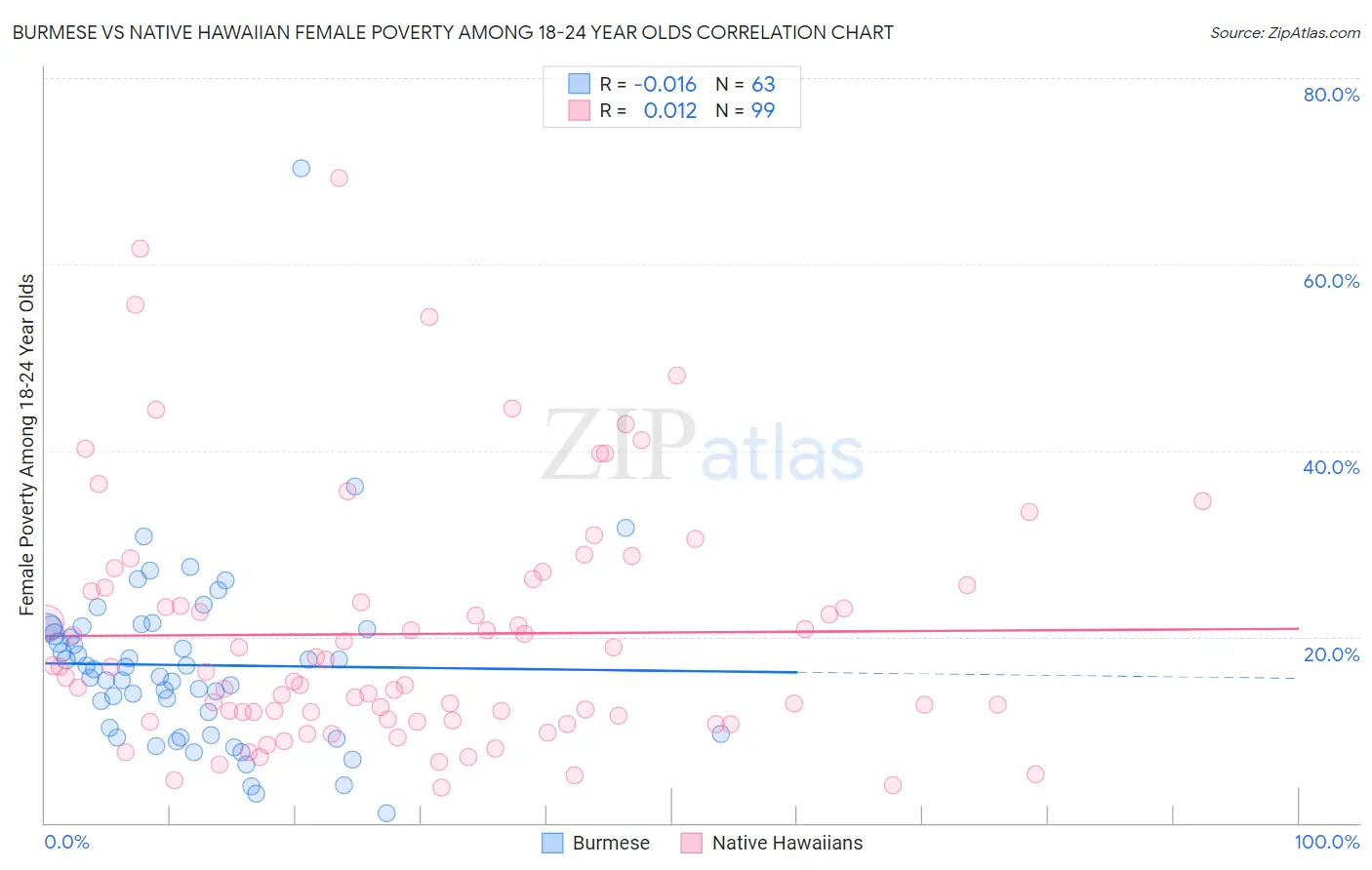Burmese vs Native Hawaiian Female Poverty Among 18-24 Year Olds