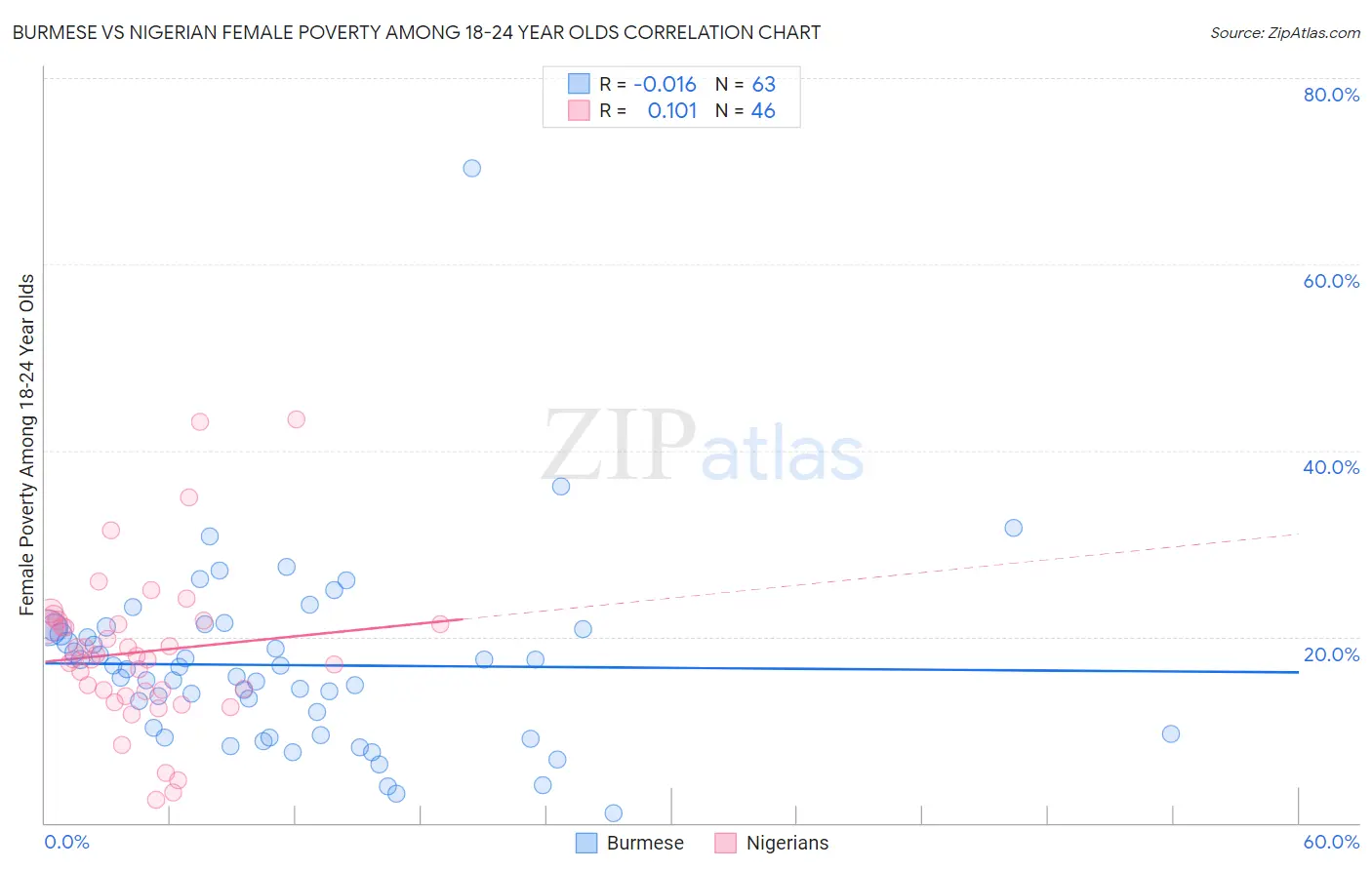 Burmese vs Nigerian Female Poverty Among 18-24 Year Olds