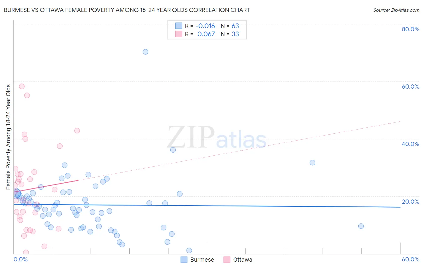 Burmese vs Ottawa Female Poverty Among 18-24 Year Olds