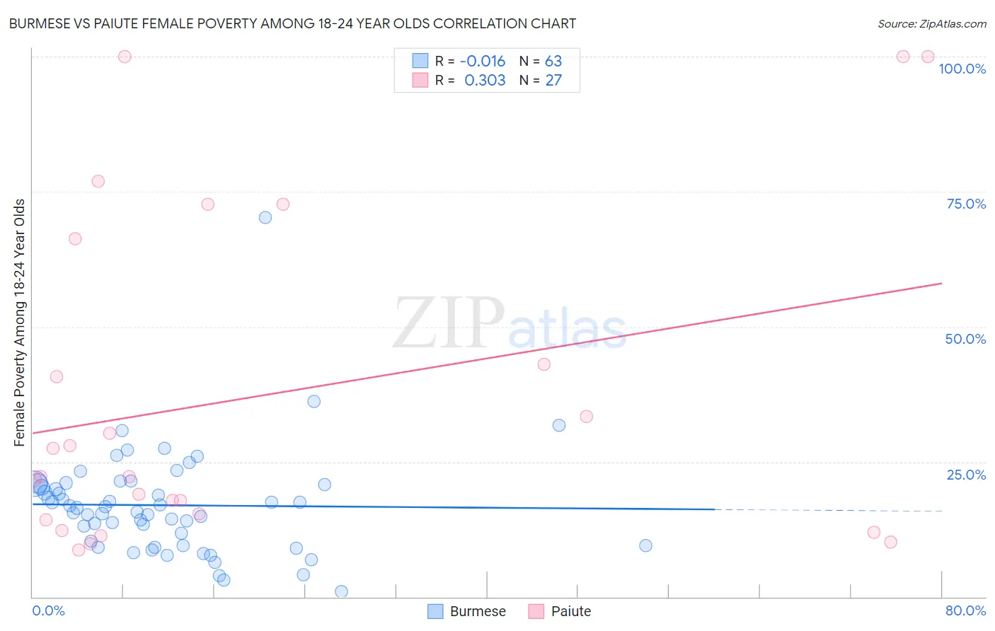 Burmese vs Paiute Female Poverty Among 18-24 Year Olds