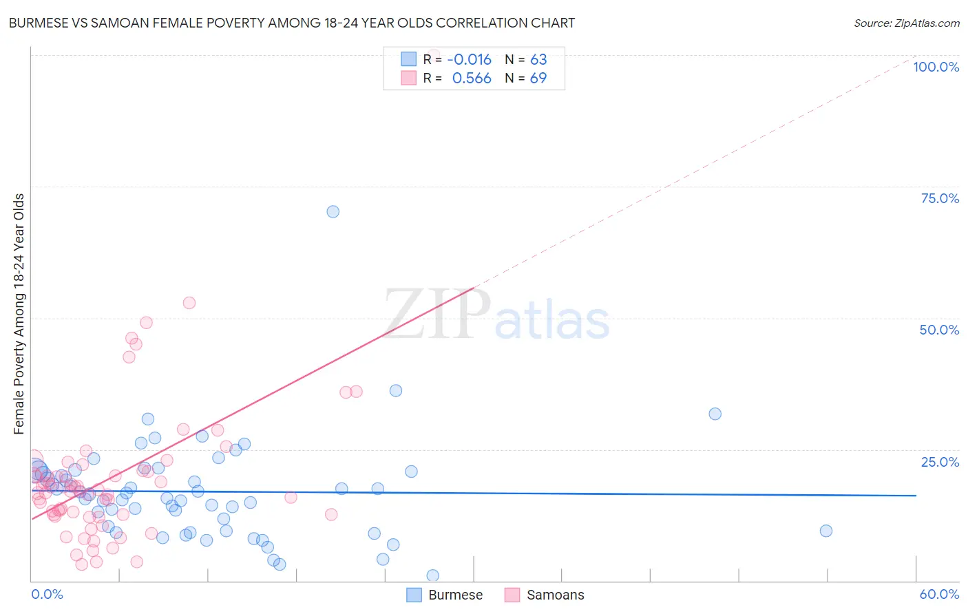 Burmese vs Samoan Female Poverty Among 18-24 Year Olds