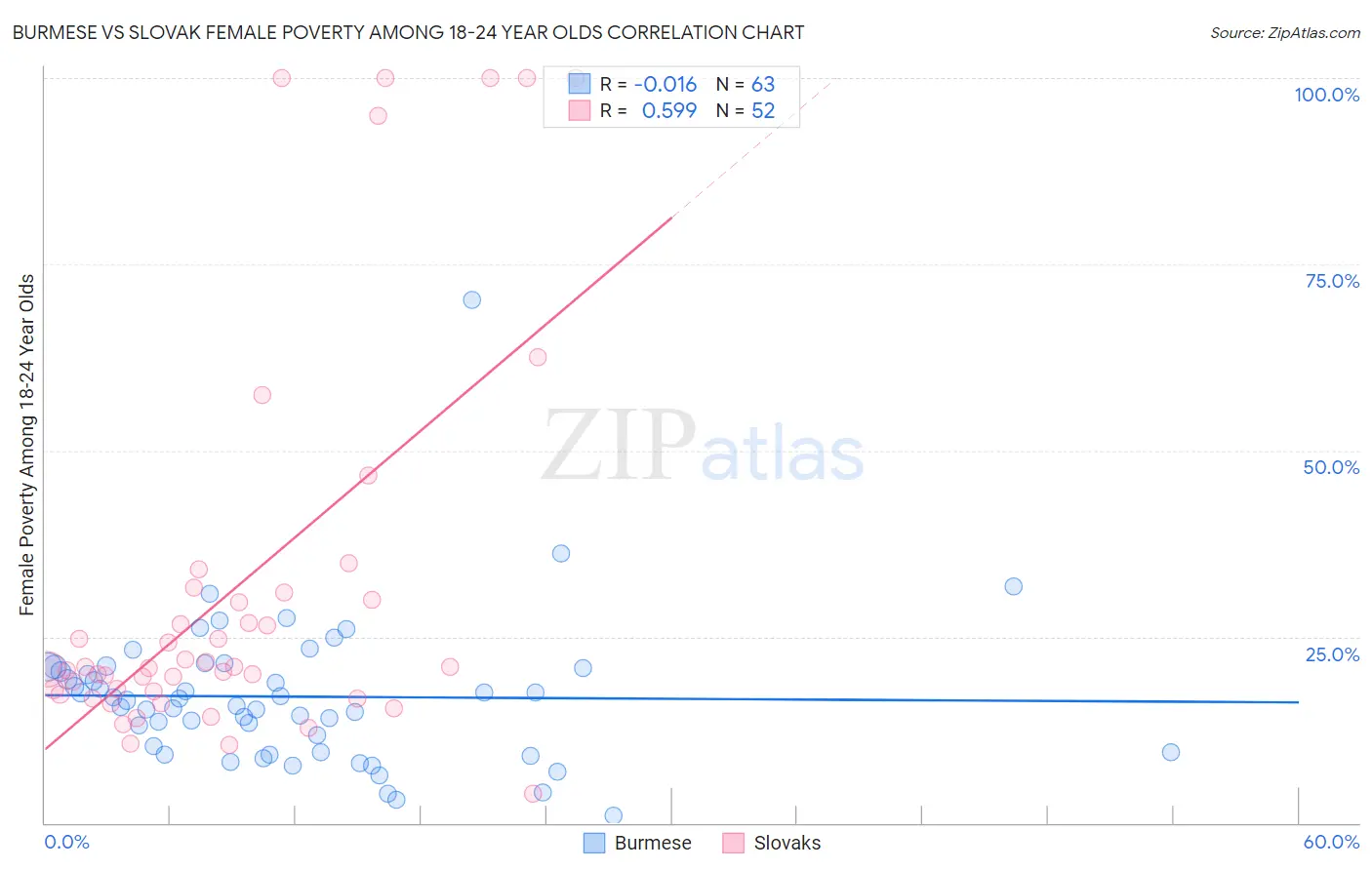 Burmese vs Slovak Female Poverty Among 18-24 Year Olds