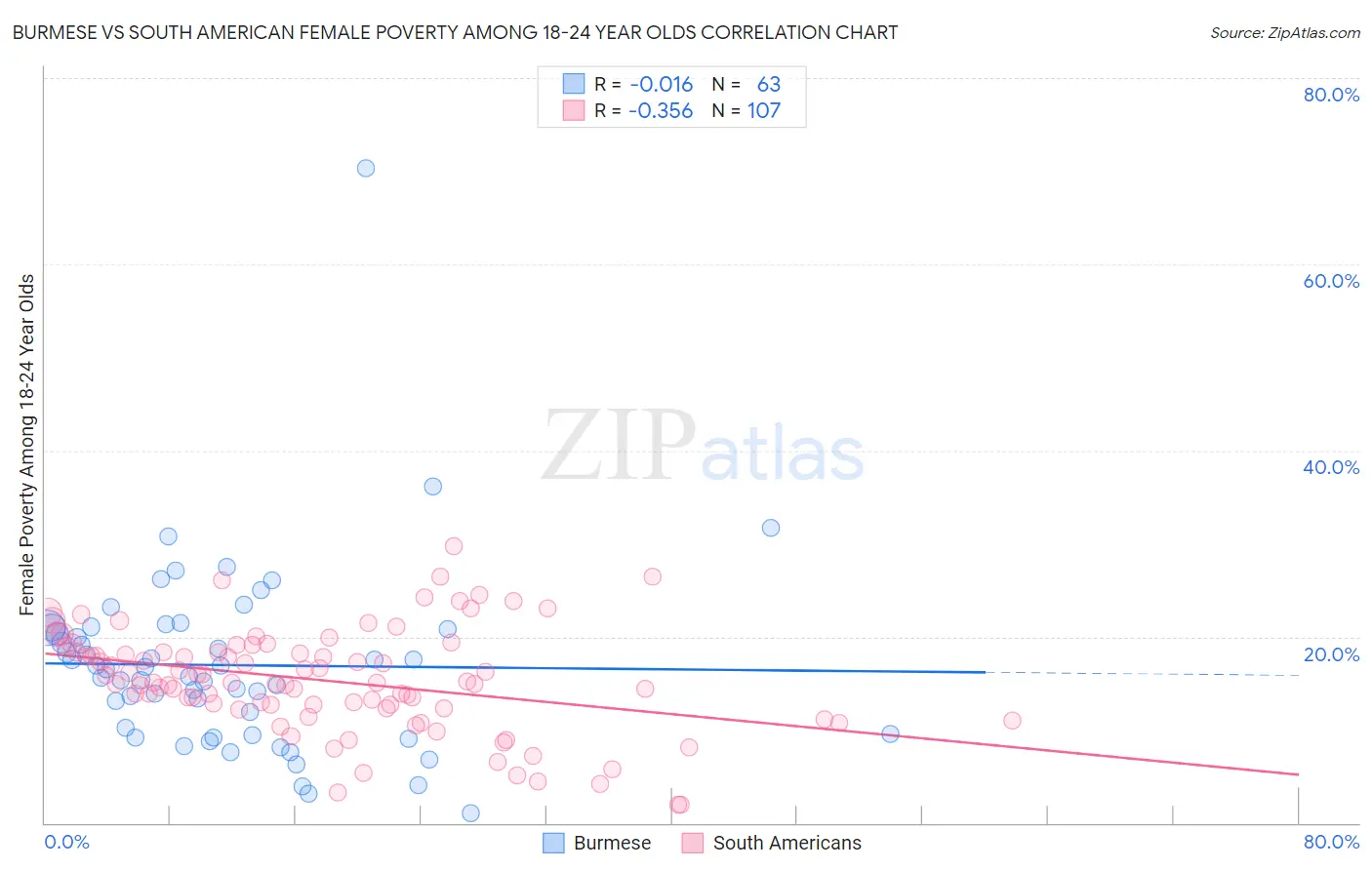 Burmese vs South American Female Poverty Among 18-24 Year Olds