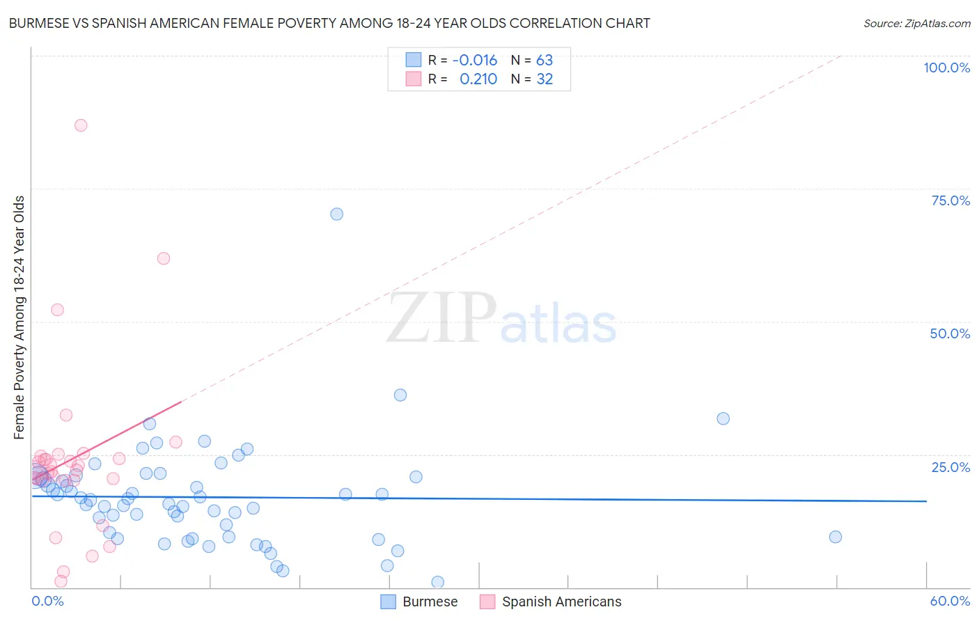 Burmese vs Spanish American Female Poverty Among 18-24 Year Olds