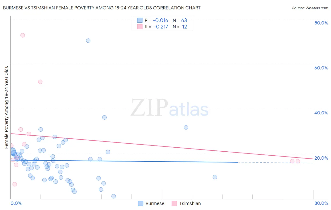 Burmese vs Tsimshian Female Poverty Among 18-24 Year Olds