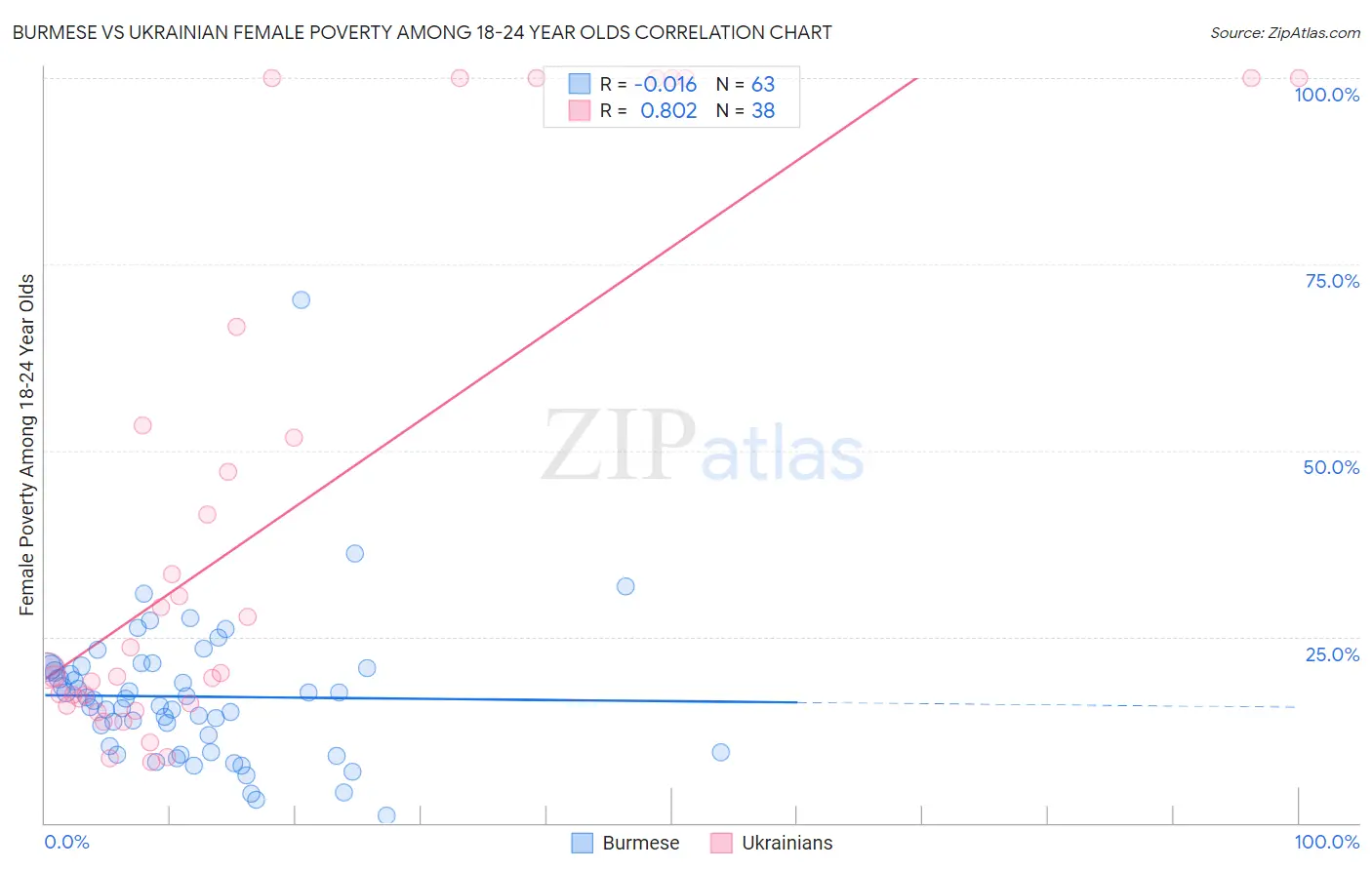Burmese vs Ukrainian Female Poverty Among 18-24 Year Olds