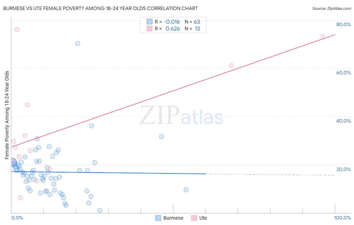Burmese vs Ute Female Poverty Among 18-24 Year Olds