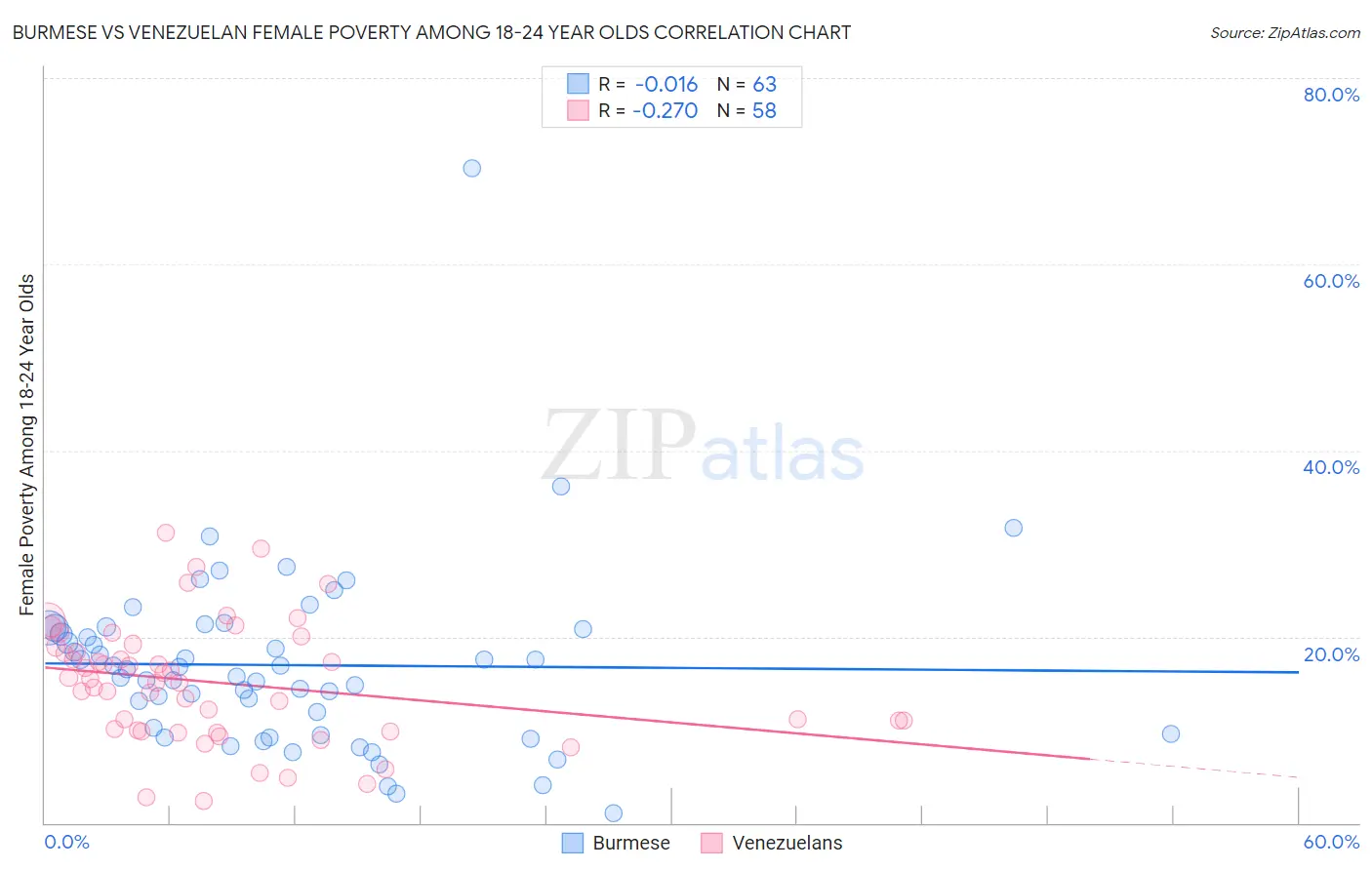 Burmese vs Venezuelan Female Poverty Among 18-24 Year Olds
