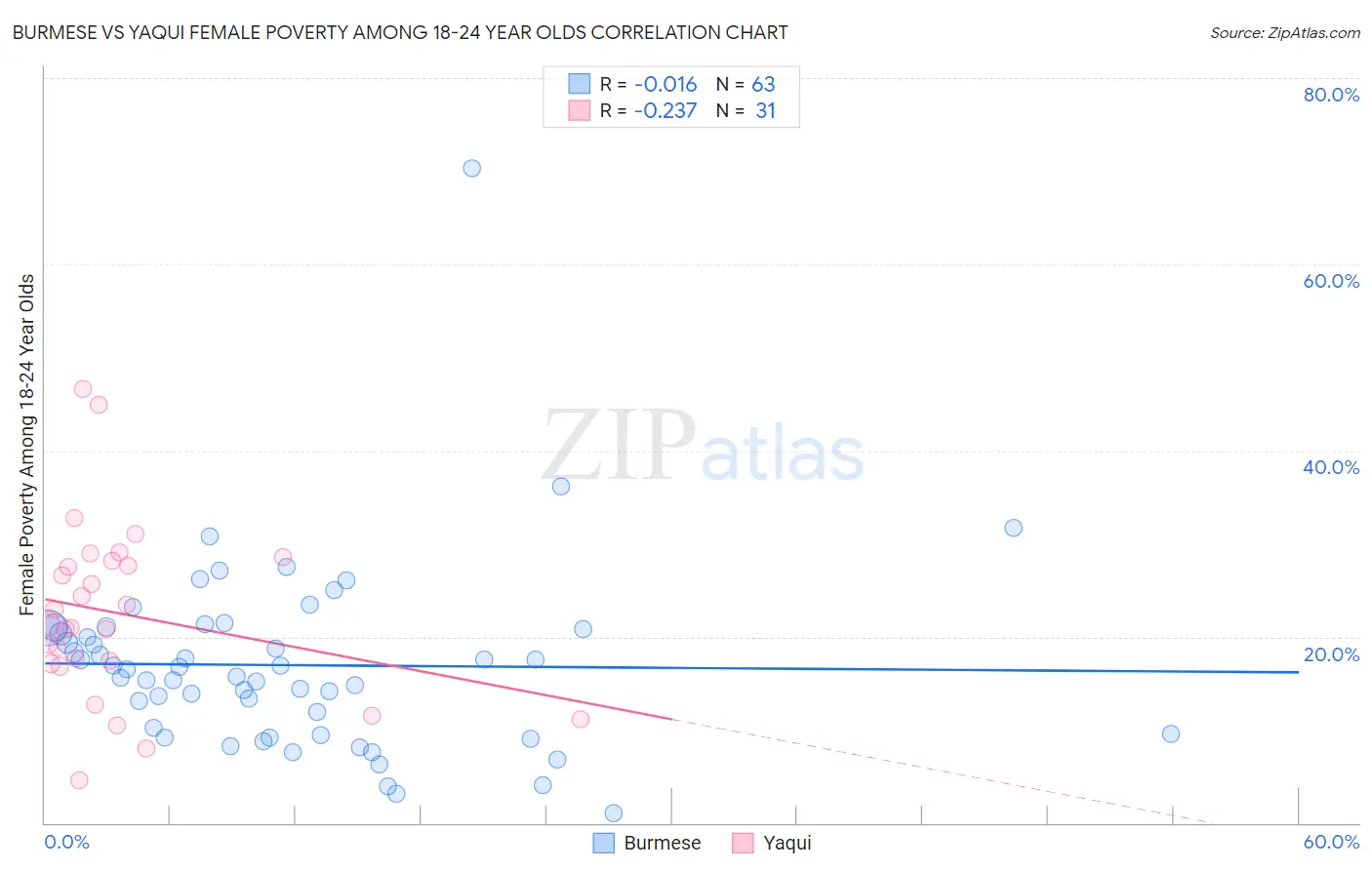 Burmese vs Yaqui Female Poverty Among 18-24 Year Olds