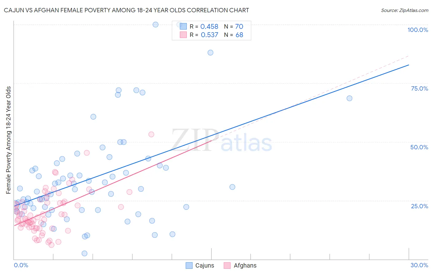 Cajun vs Afghan Female Poverty Among 18-24 Year Olds