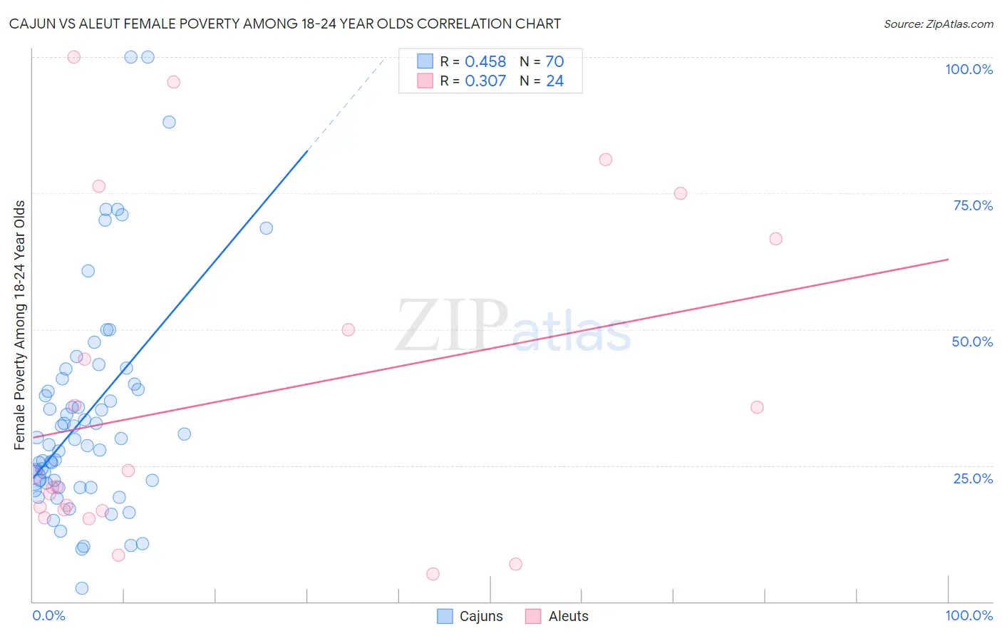 Cajun vs Aleut Female Poverty Among 18-24 Year Olds