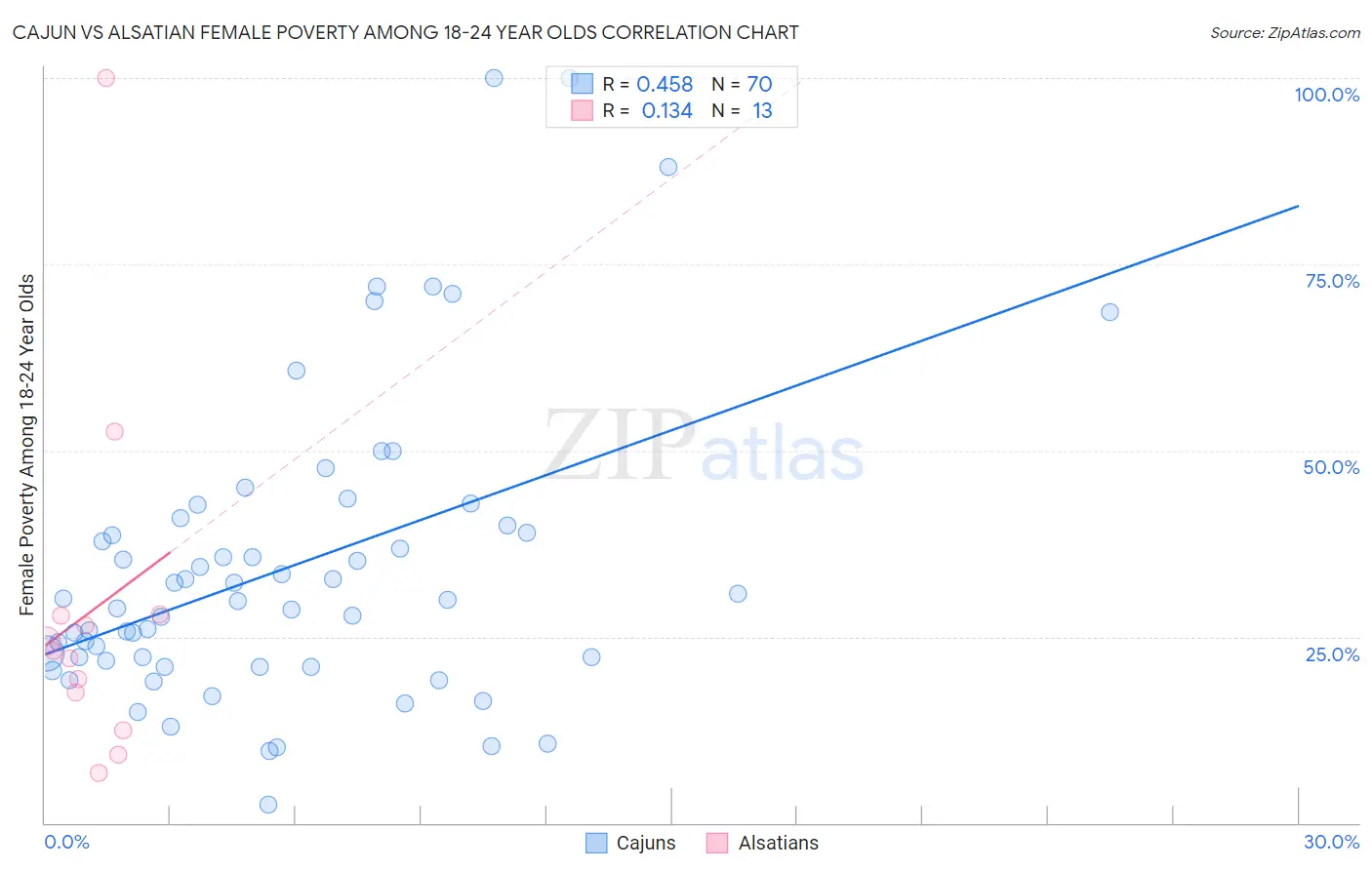 Cajun vs Alsatian Female Poverty Among 18-24 Year Olds