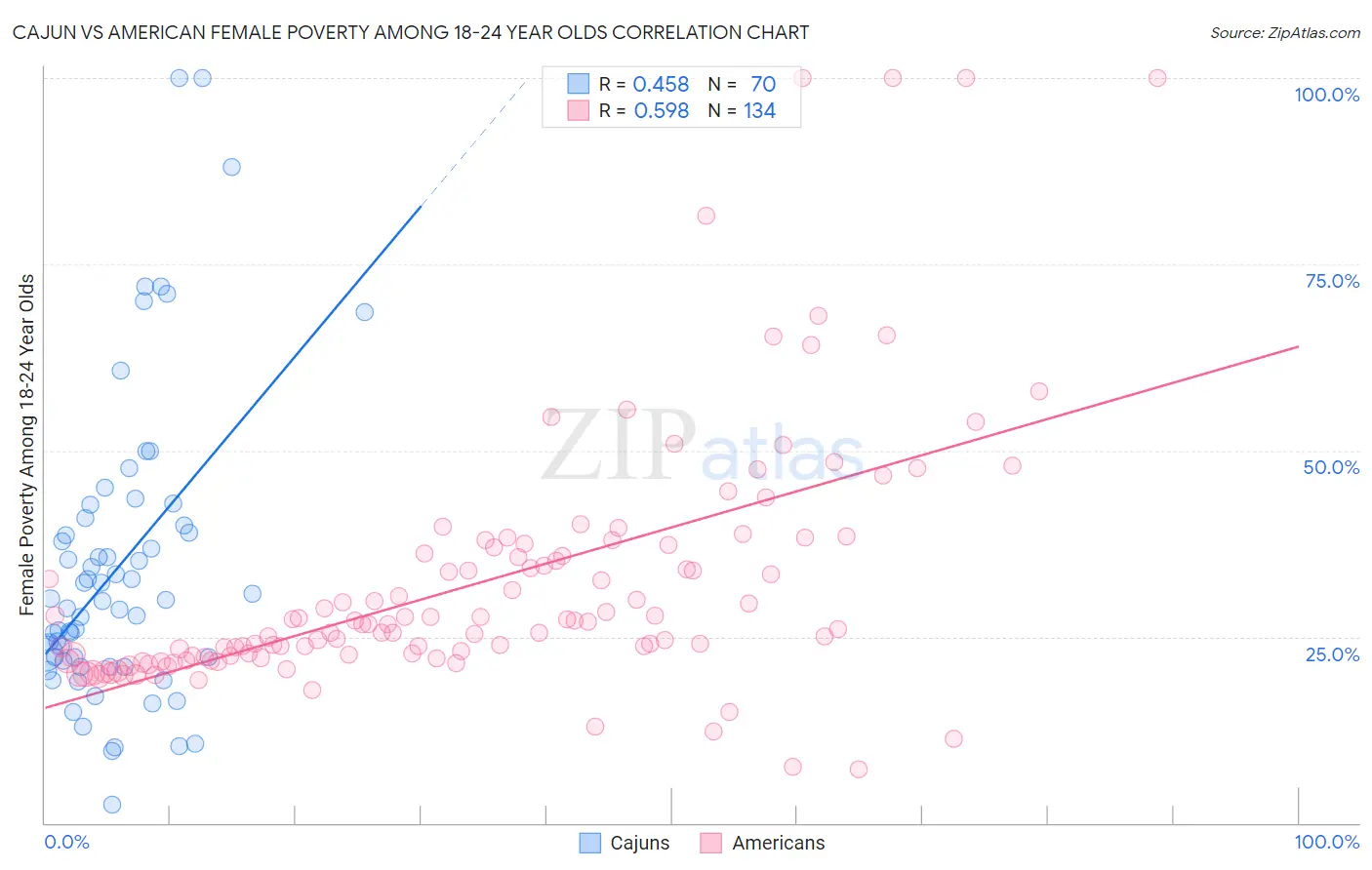 Cajun vs American Female Poverty Among 18-24 Year Olds