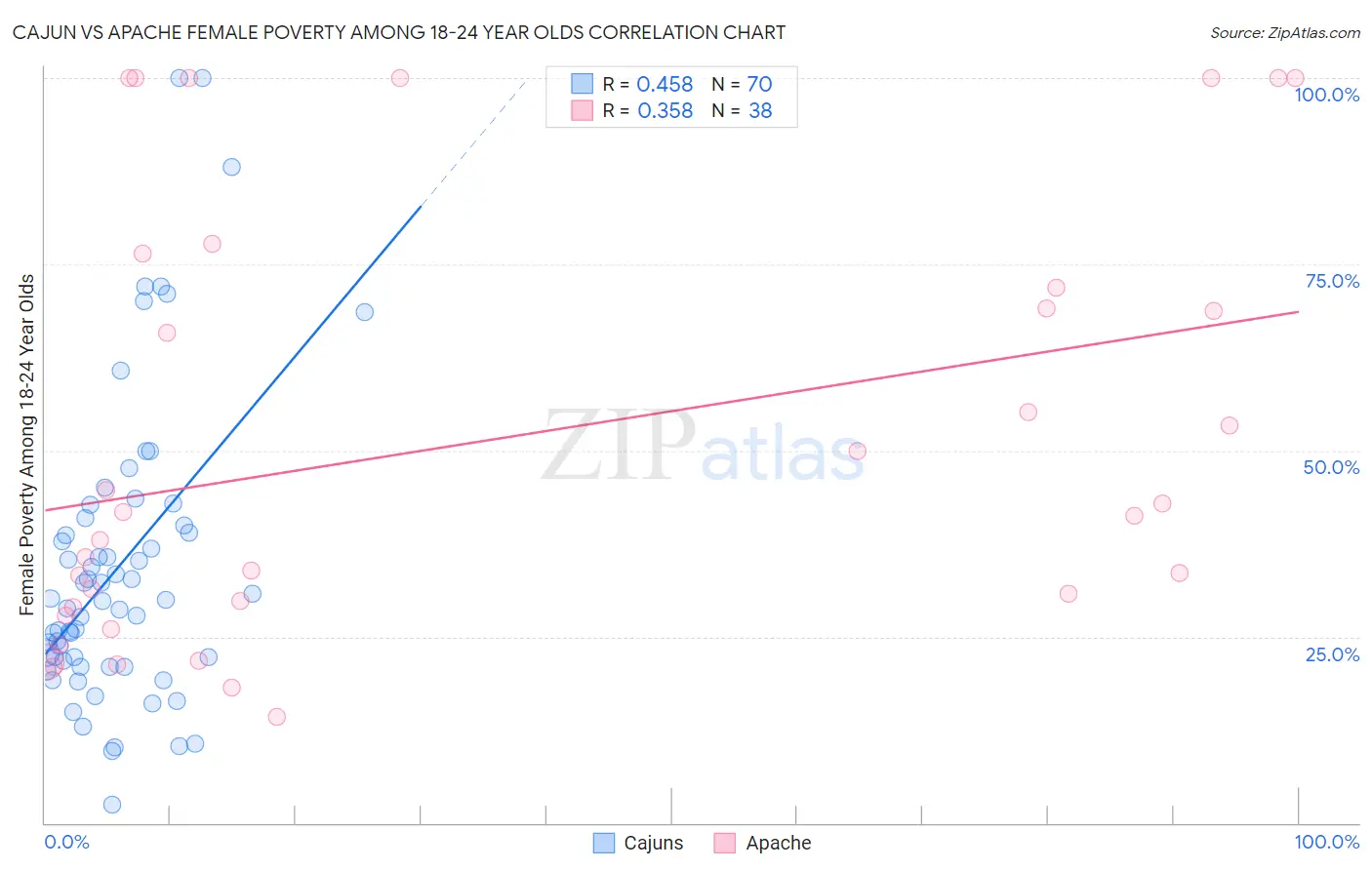 Cajun vs Apache Female Poverty Among 18-24 Year Olds