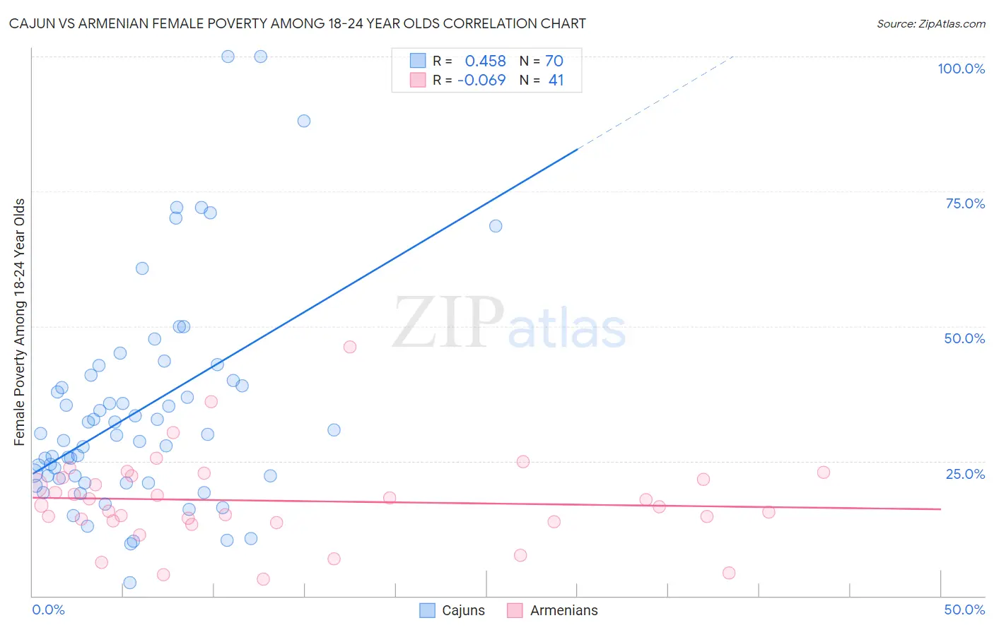 Cajun vs Armenian Female Poverty Among 18-24 Year Olds