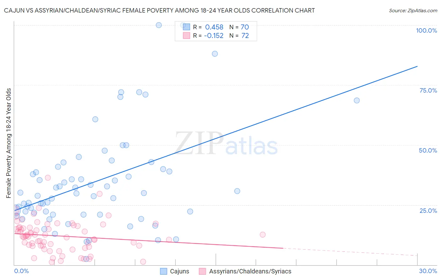 Cajun vs Assyrian/Chaldean/Syriac Female Poverty Among 18-24 Year Olds