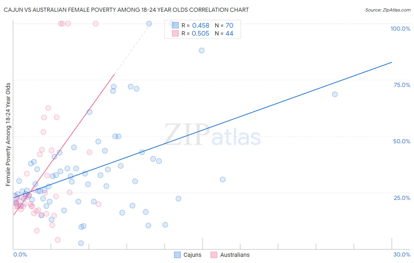 Cajun vs Australian Female Poverty Among 18-24 Year Olds