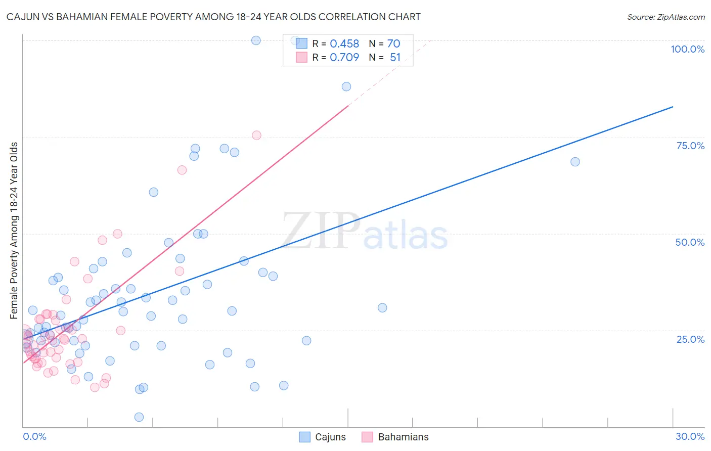 Cajun vs Bahamian Female Poverty Among 18-24 Year Olds