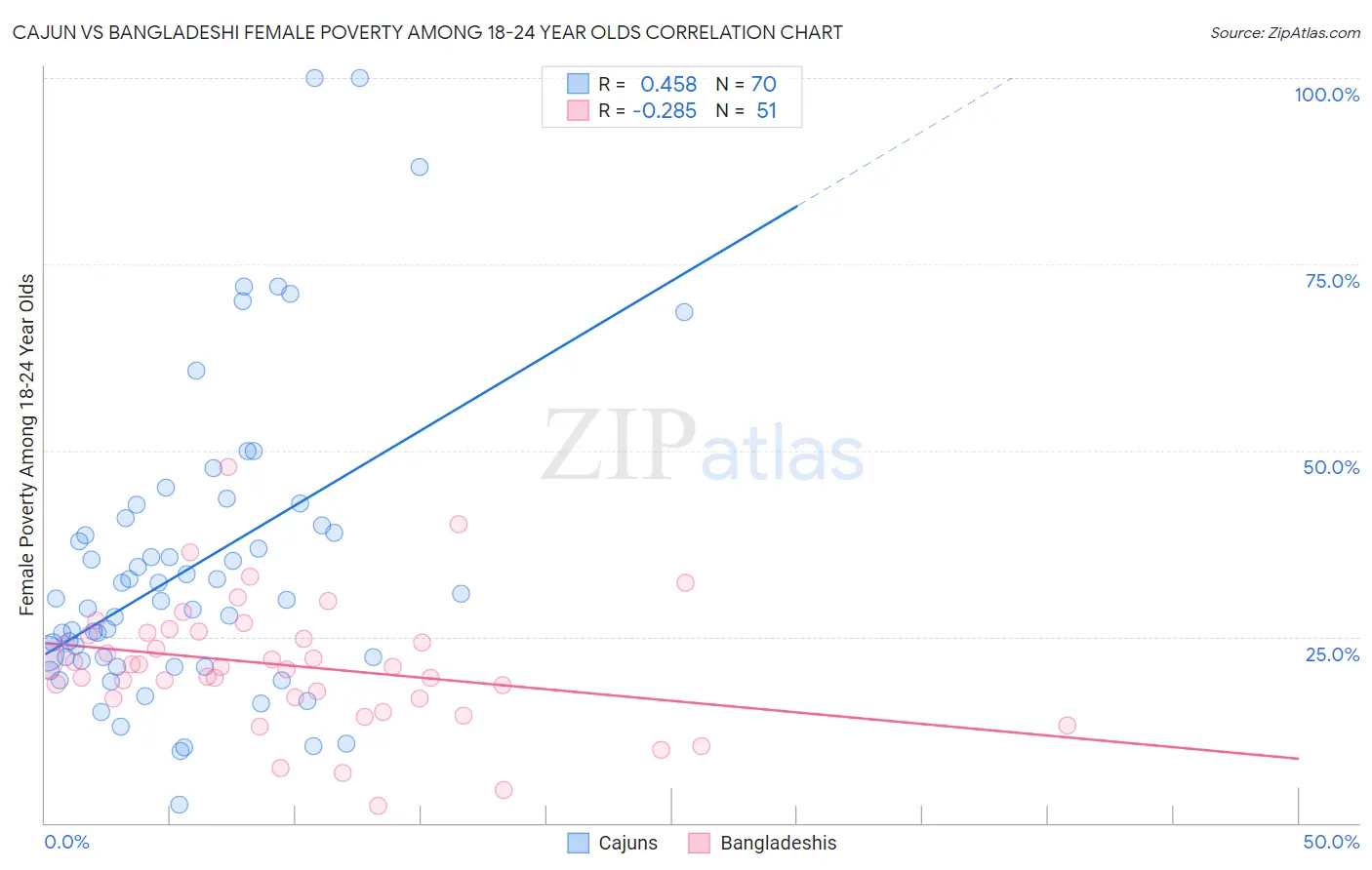 Cajun vs Bangladeshi Female Poverty Among 18-24 Year Olds