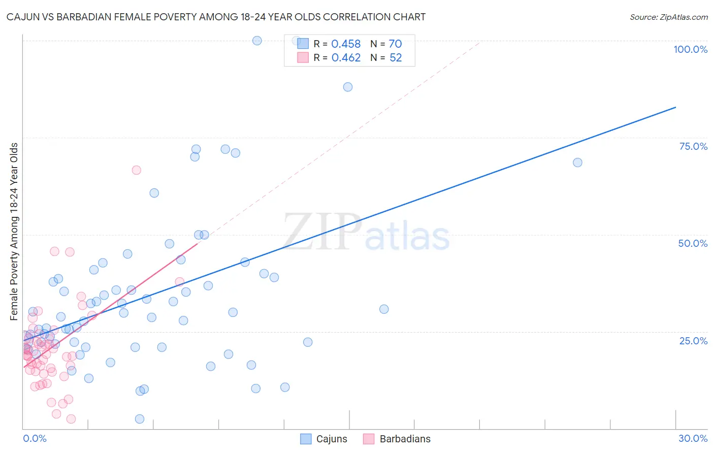 Cajun vs Barbadian Female Poverty Among 18-24 Year Olds