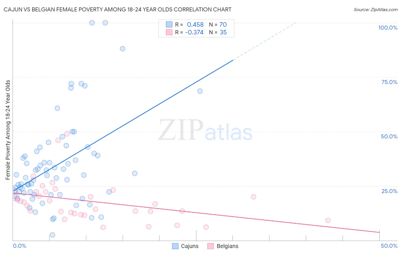 Cajun vs Belgian Female Poverty Among 18-24 Year Olds