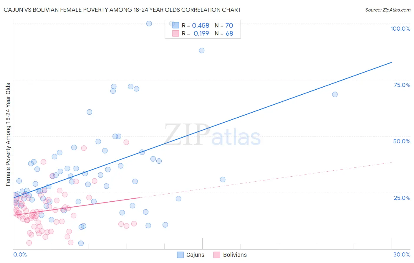 Cajun vs Bolivian Female Poverty Among 18-24 Year Olds