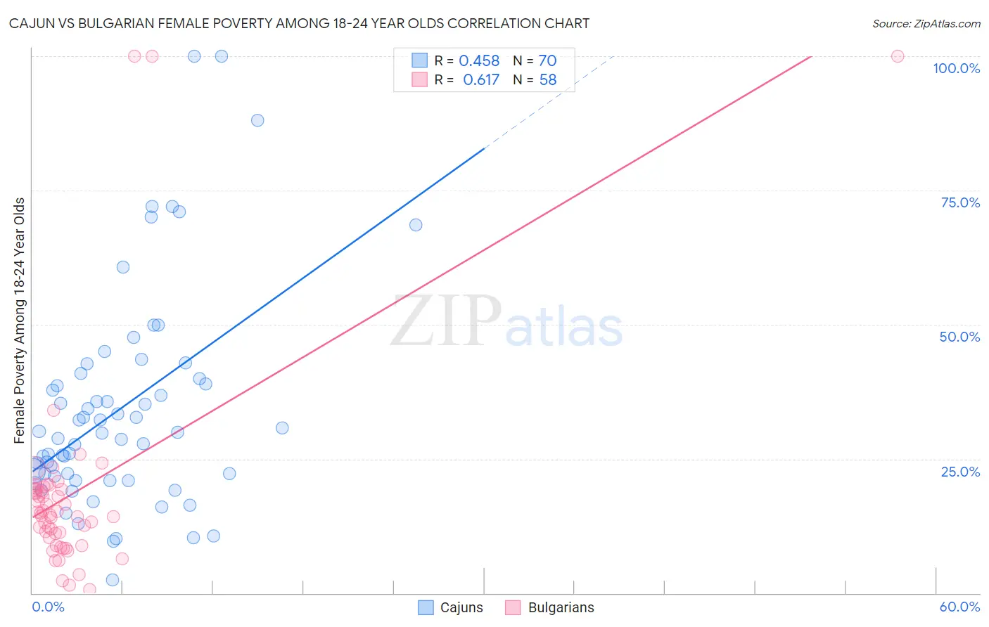 Cajun vs Bulgarian Female Poverty Among 18-24 Year Olds
