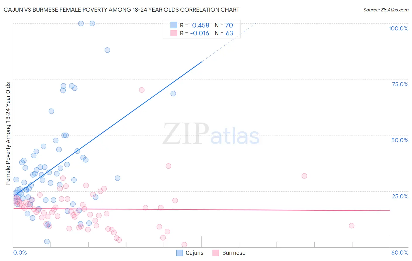 Cajun vs Burmese Female Poverty Among 18-24 Year Olds