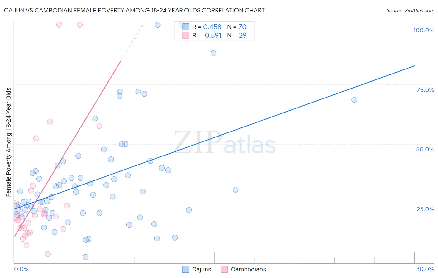 Cajun vs Cambodian Female Poverty Among 18-24 Year Olds