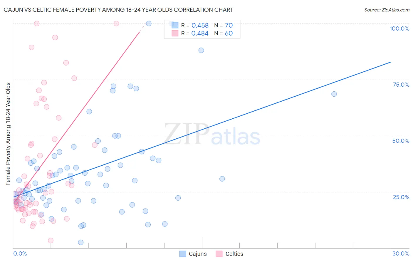 Cajun vs Celtic Female Poverty Among 18-24 Year Olds
