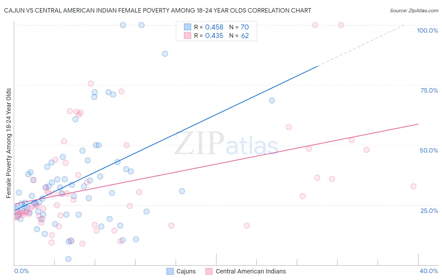 Cajun vs Central American Indian Female Poverty Among 18-24 Year Olds