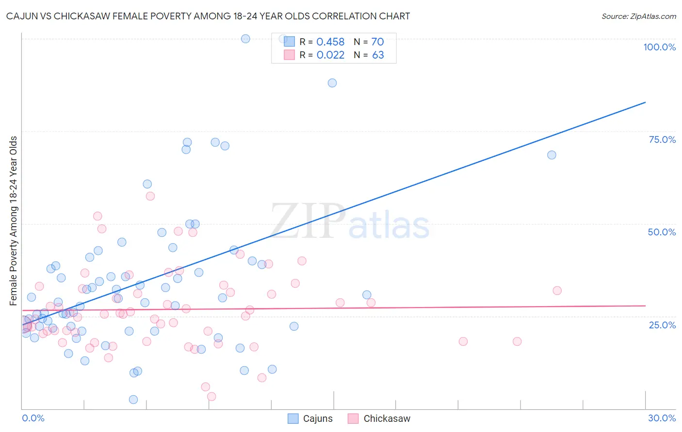Cajun vs Chickasaw Female Poverty Among 18-24 Year Olds